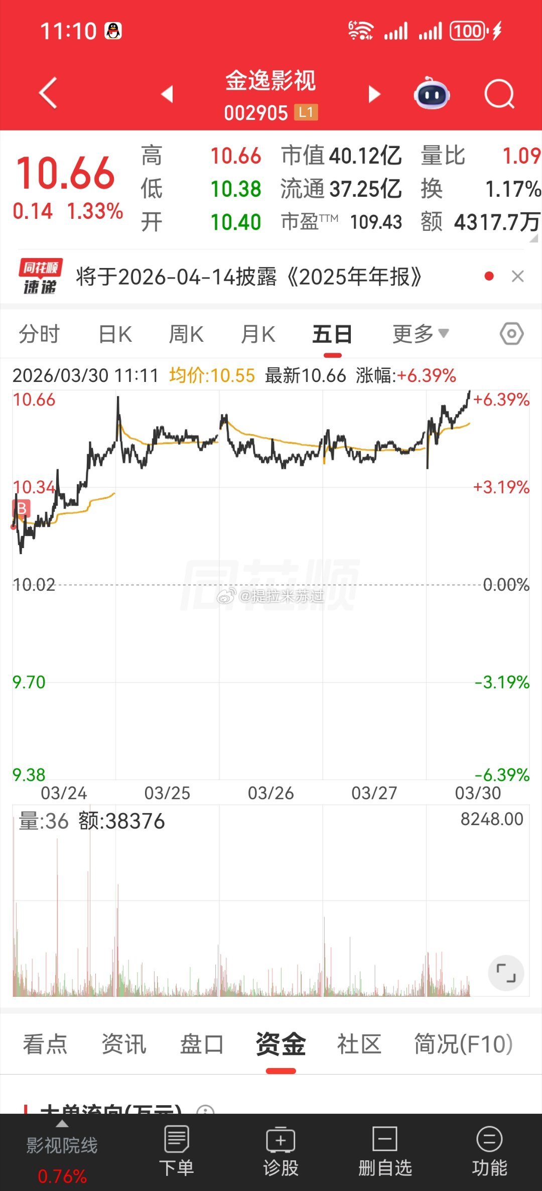 记录下，影视文娱！目前5天，6个点！真正的博弈还没开始！5.1新片红孩儿火焰山之