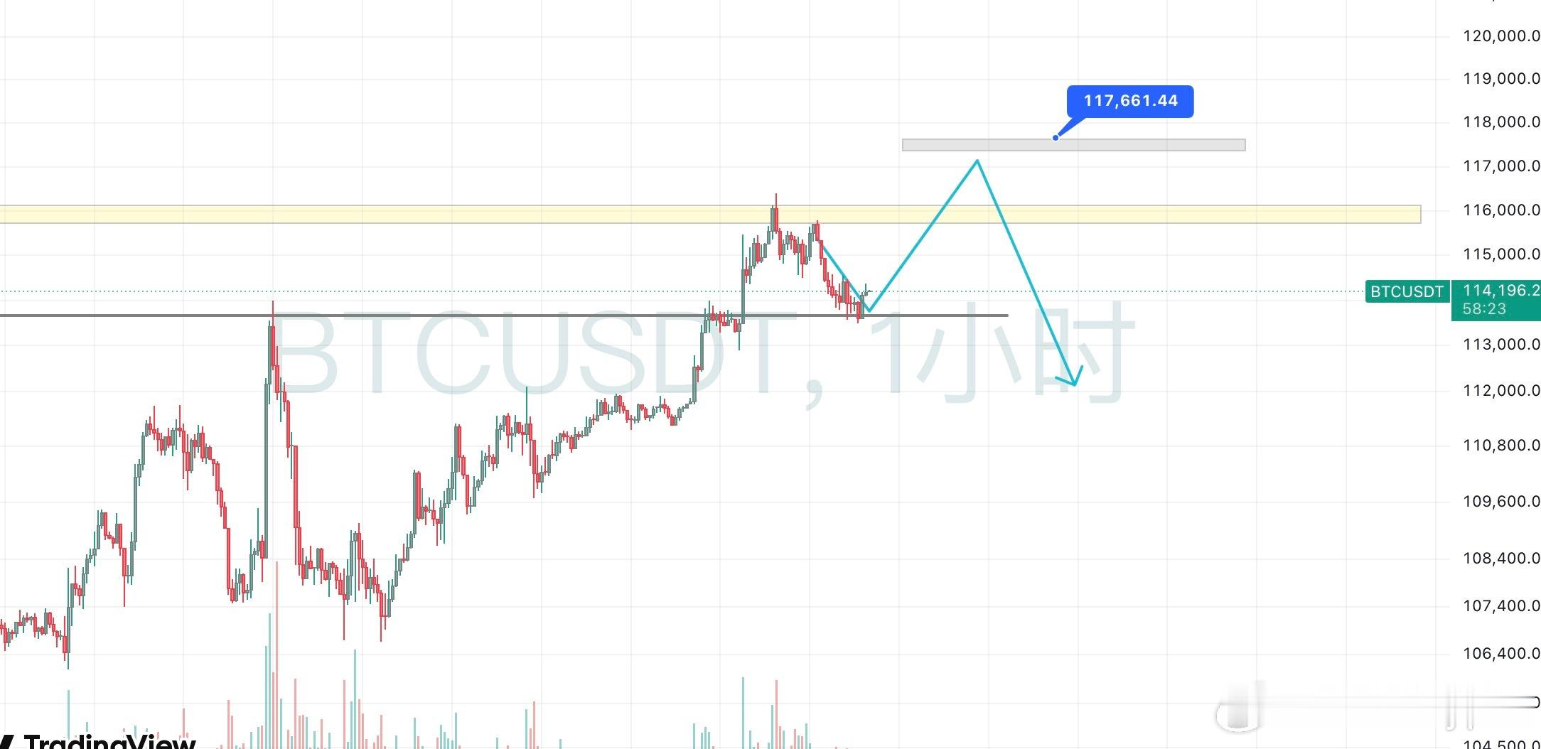 BTC新剧本来了：昨晚首次冲顶失败顺着这个区间做震荡，受前高压制后在113k回落