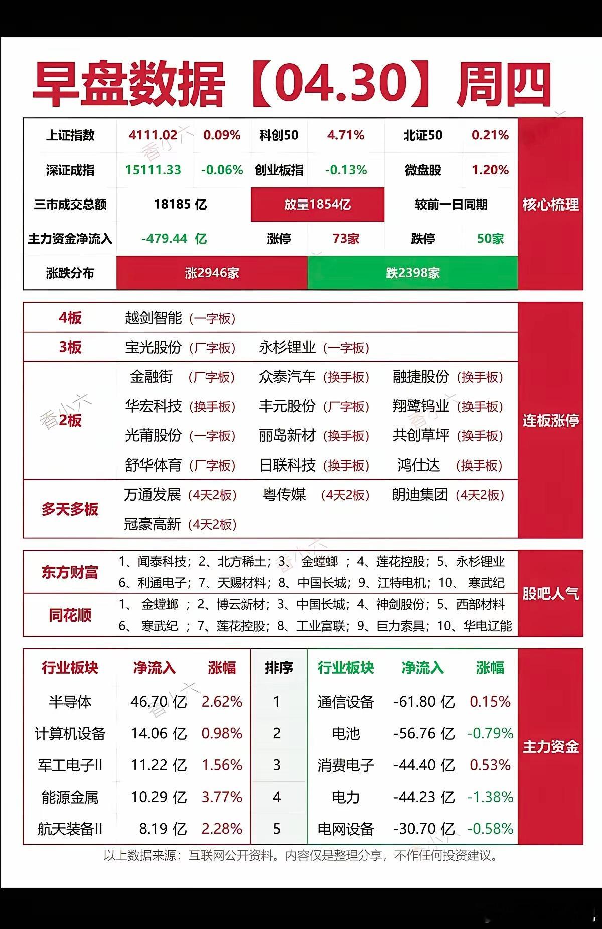 4.30周四   涨停板：热点题材+复盘分布！四连板     越剑智能三连板  