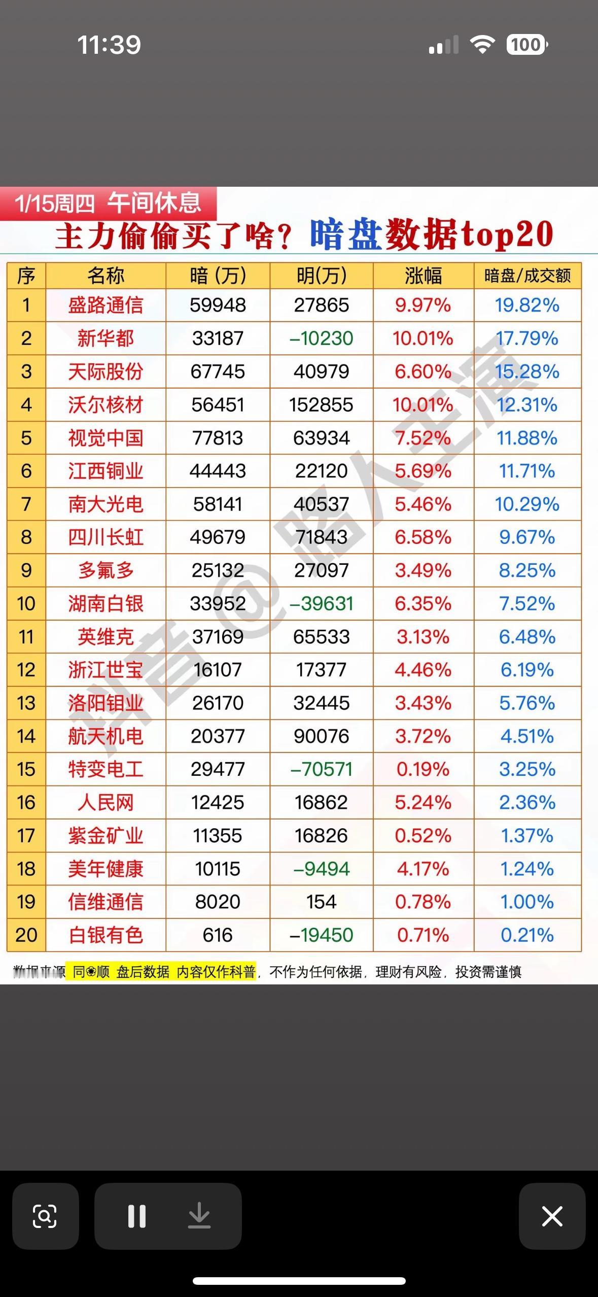 1月15日主力偷偷买入的20只股票，暗盘数据大揭秘！

主力午盘暗盘动向曝光，盛