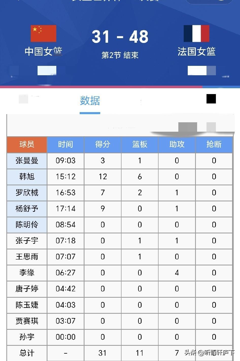 半场31‑48！中国女篮落后法国17分！

女篮世界杯八强战，中国女篮半场落后1