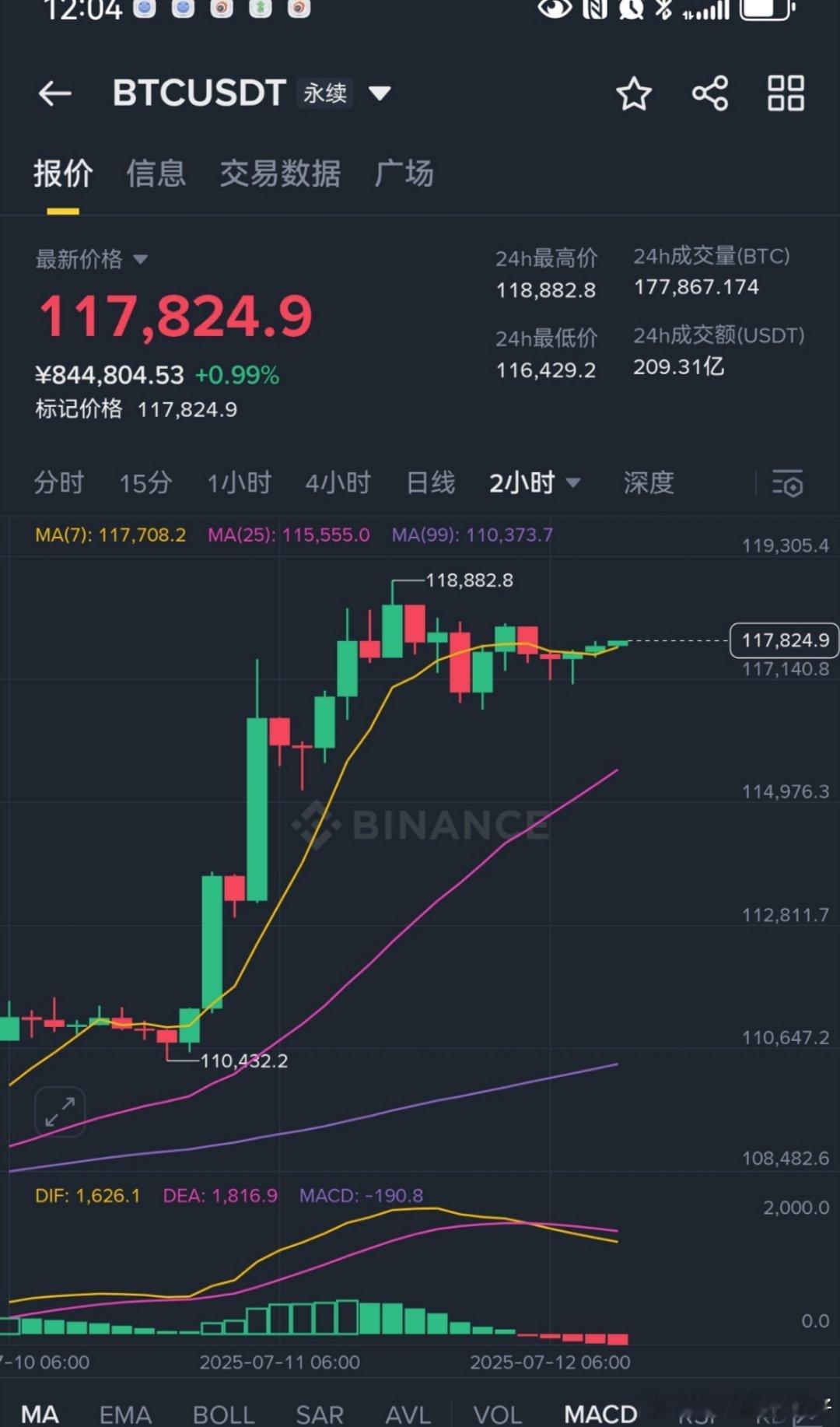 很强势，回调才2000刀。那天加拿大关税消息也只打下1000刀。运气差点时候时候