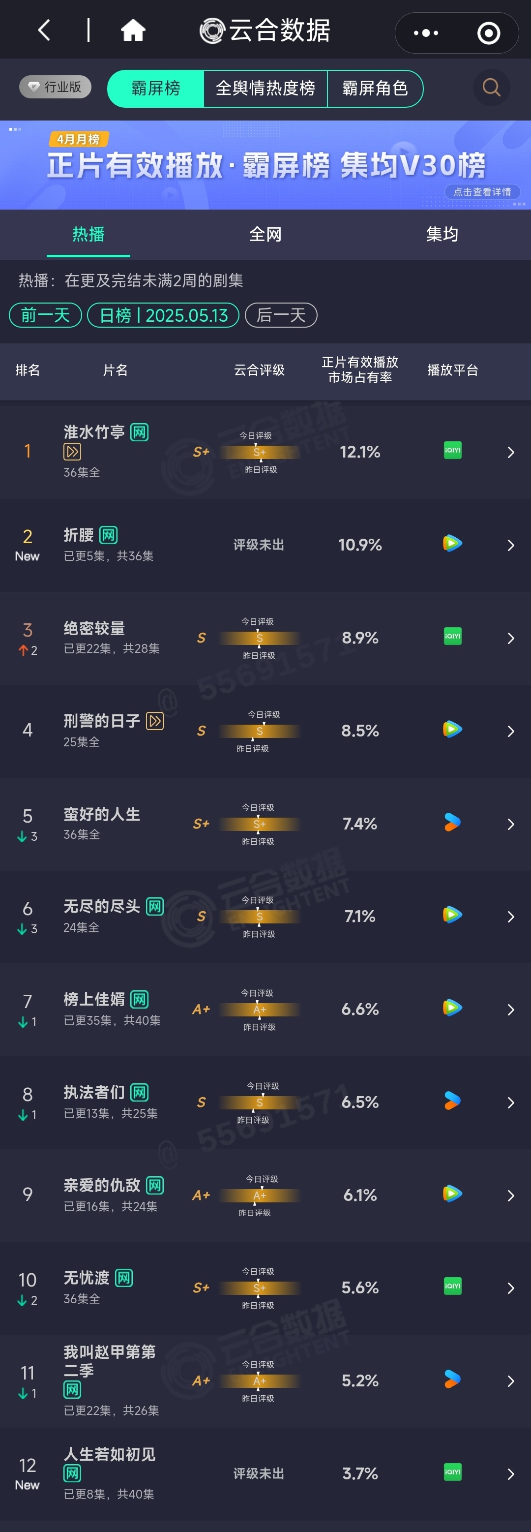 折腰 首日云合市占率10.9%人生若如初见 首日云合市占率3.7% ​​​