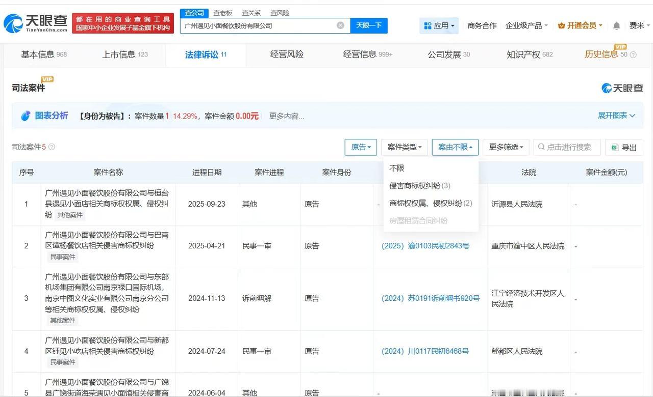 【遇见小面曾发起多起商标侵权诉讼 遇见小面已注册渝见小面商标】遇见小面创始人就商