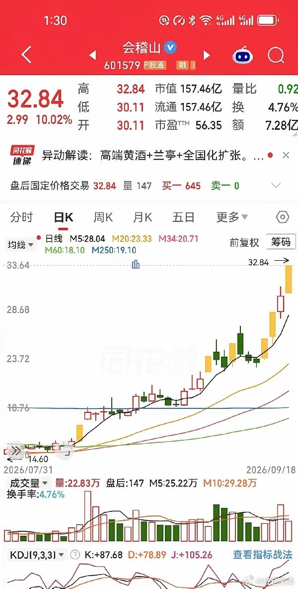 15块买入会稽山，19万变40万？别急着羡慕，先看清这三点。我认为，这个故事真正