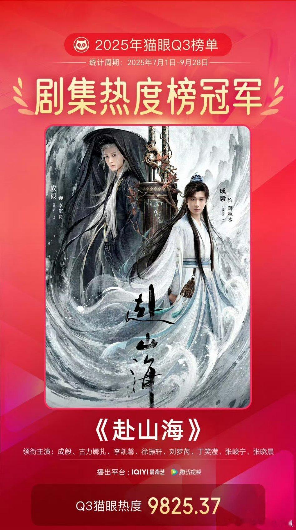 成毅《赴山海》是Q3剧集热度榜冠军🏆赴山海很火认证吧？ ​​​