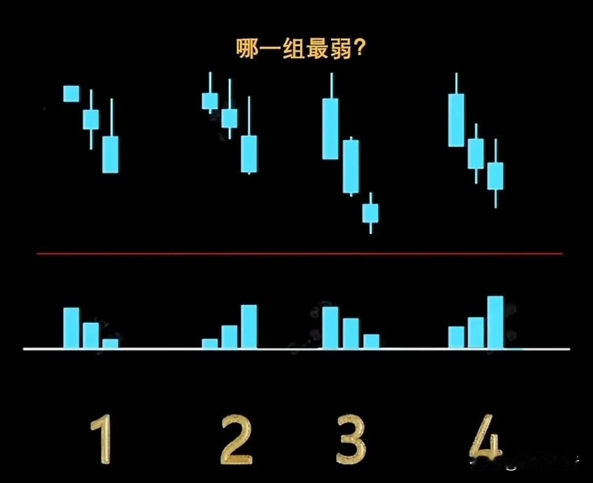 哪一组最弱？①号是洗盘吗？很容易看成洗盘，缩量加速下跌的原因要么买盘太弱，要么卖