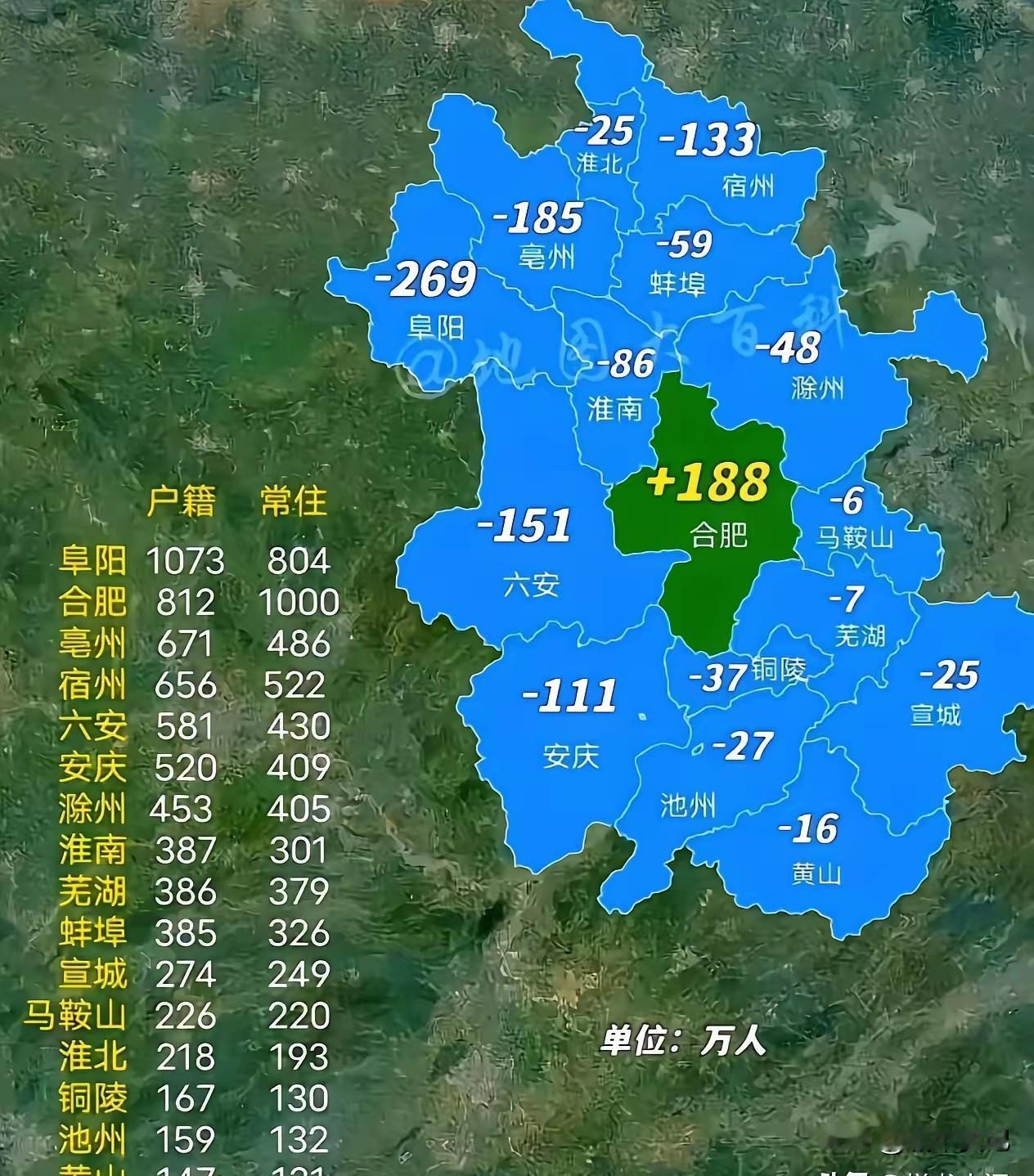 安徽这也太夸张了吧，合着就合肥一个市常驻人口是多余户籍的，其余都是背井离乡，有打