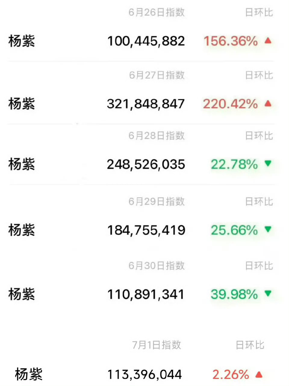 杨紫白玉兰正向大爆发玉兰花开君再来才是真正的白玉兰班底！杨紫微指连续6天破亿了，