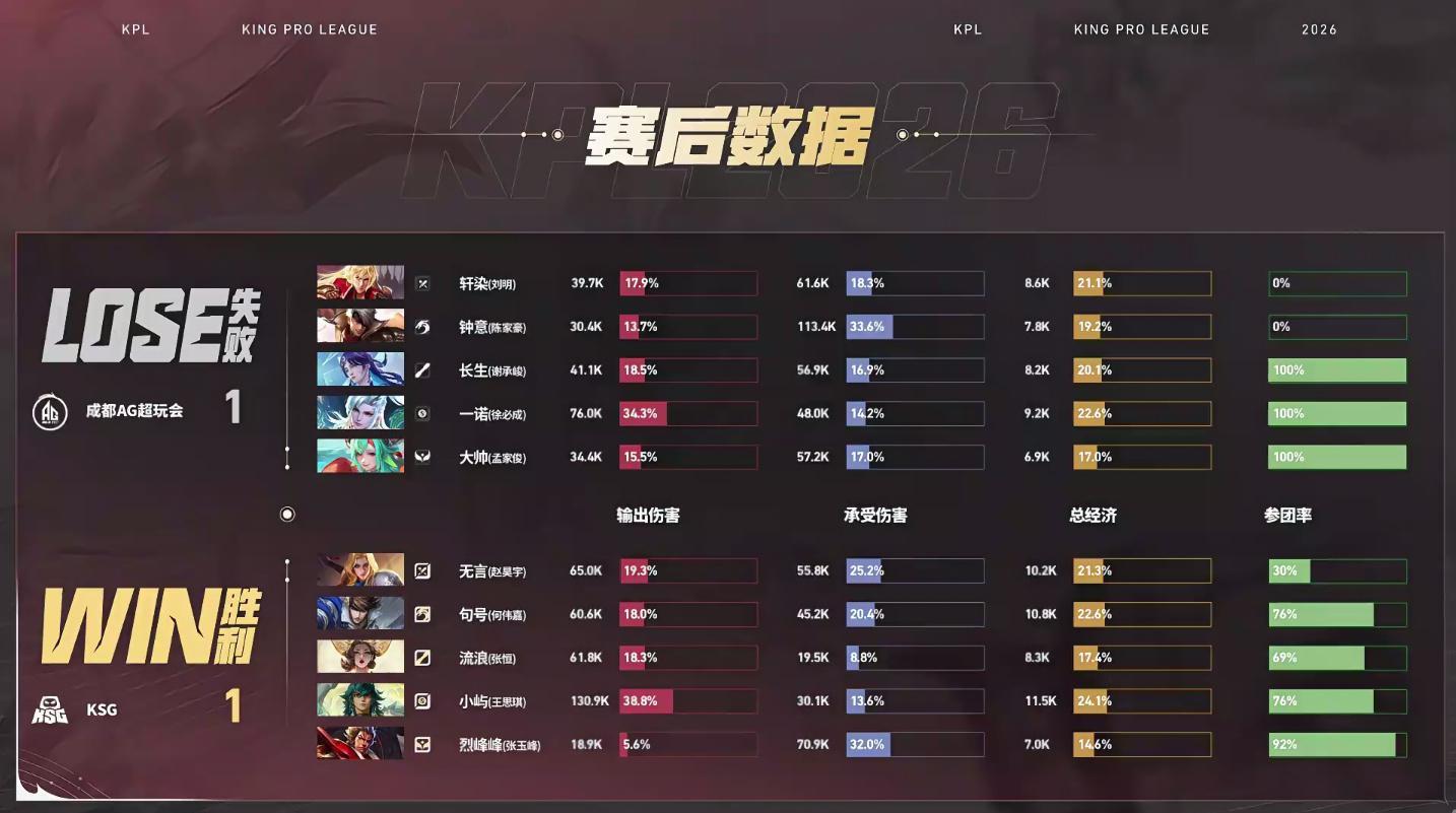 小屿苍超神AG对战KSG 【成都AG超玩会 1:1 KSG】拿下第二局比赛！MV