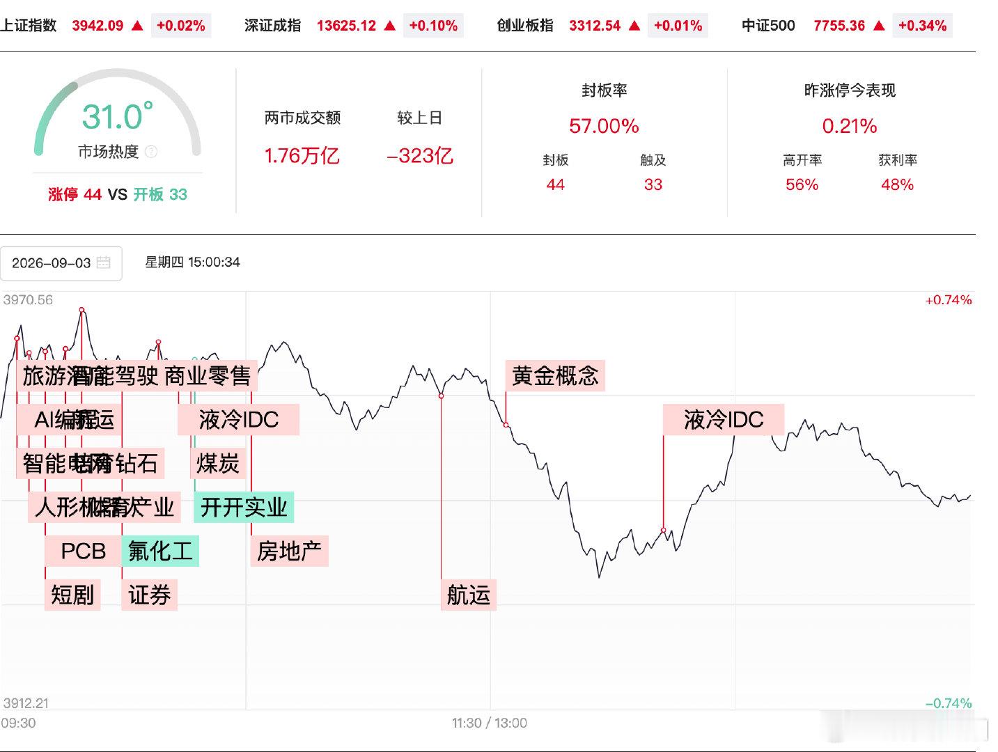 【A股缩量323亿A股高位人气股调整】9月3日，A股三大指数集体冲高回落，科创5