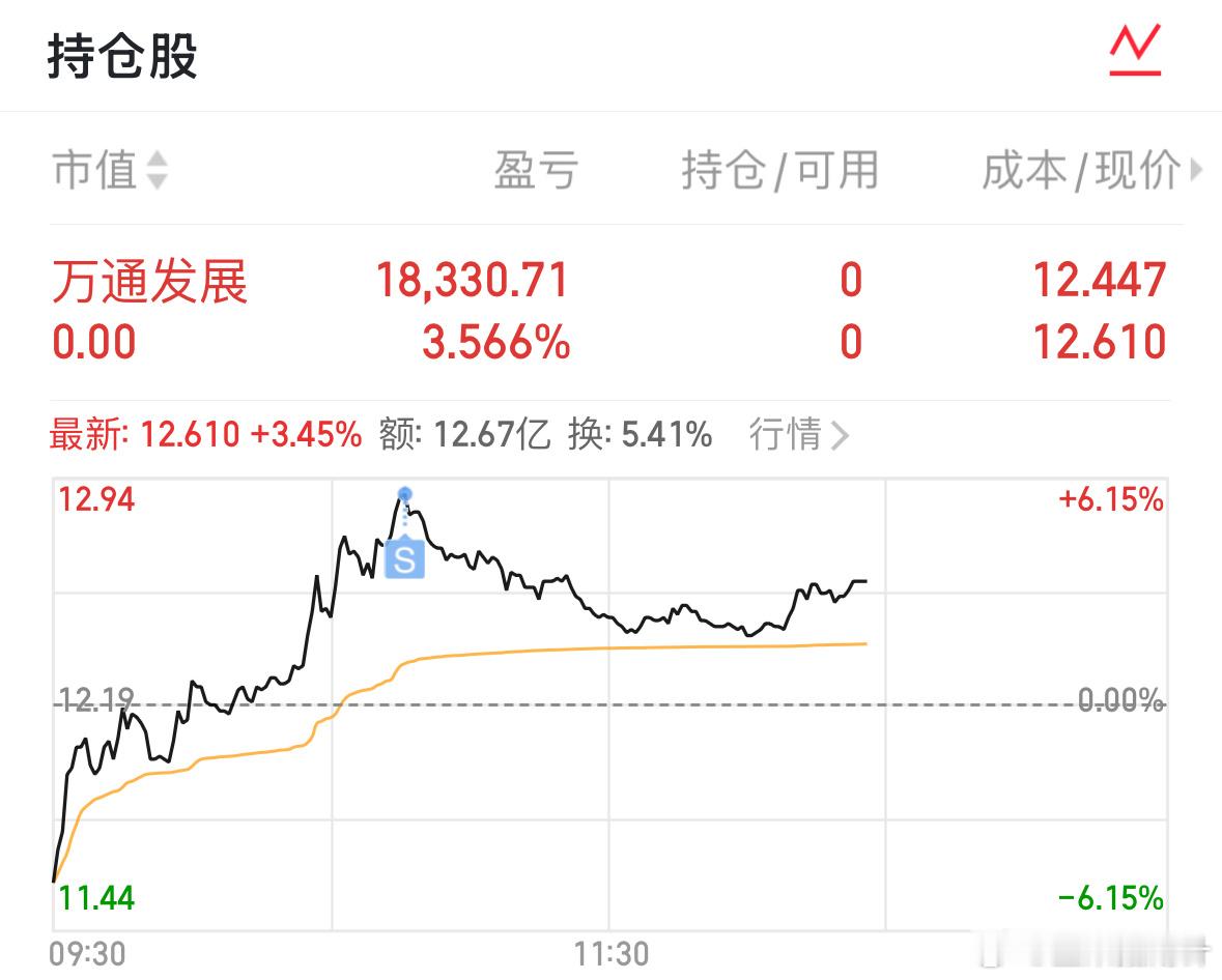 早盘挂12.9位置出来了，今天股市哭声一片，在我这里笑声一片，大家点赞支持起来[