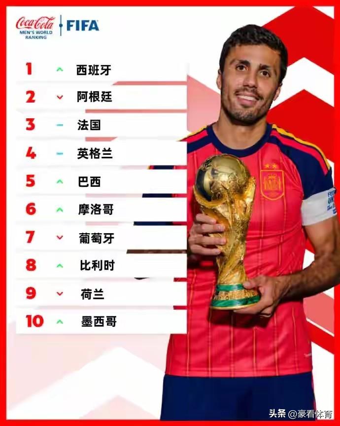 世界杯后，FIFA排名前十球队实力分析。

1、西班牙
2026世界杯冠军，球队