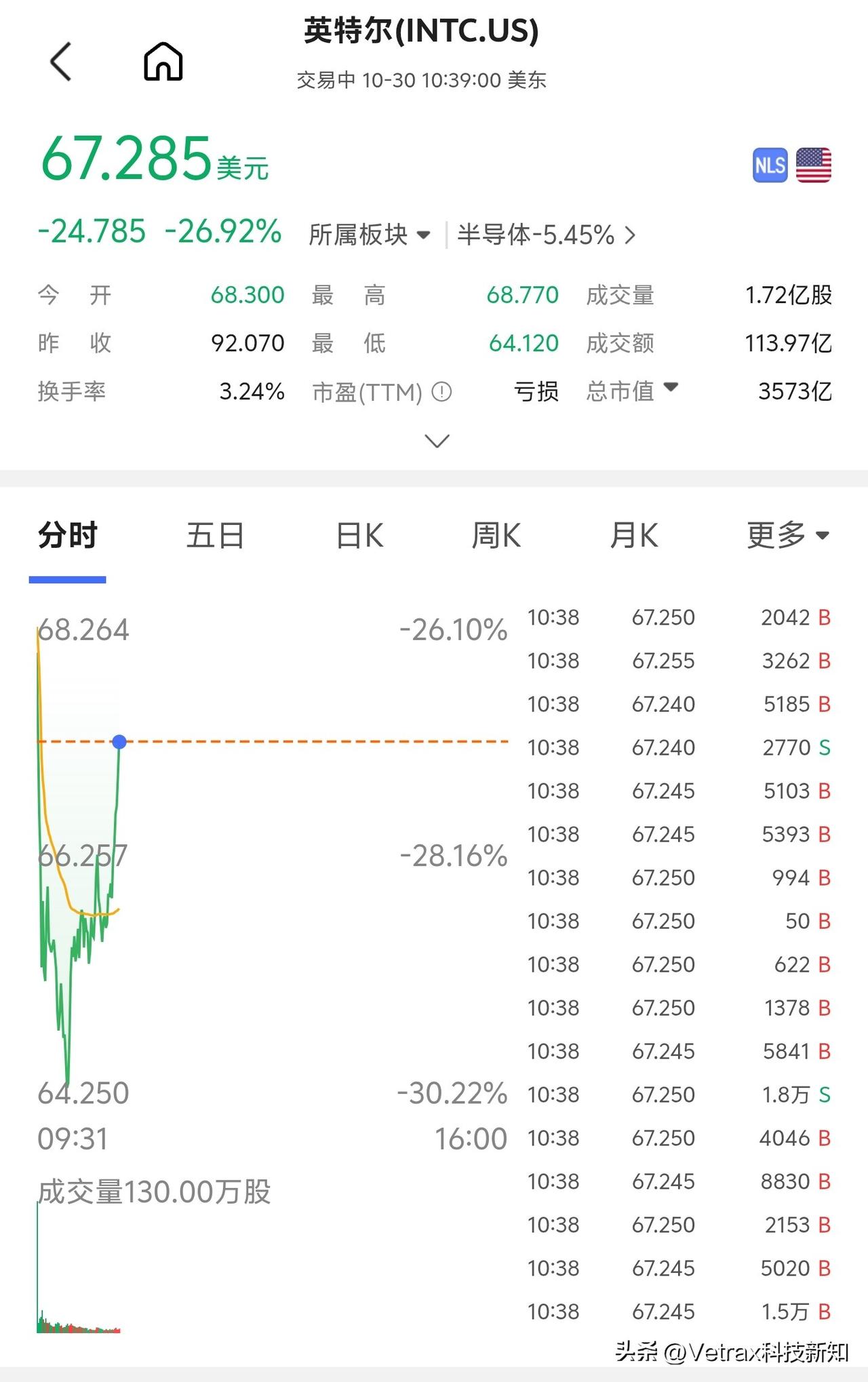 可怕，英特尔业绩不达预期，开盘直接大跳水带崩美股……英特尔今日公布业绩，第三季度