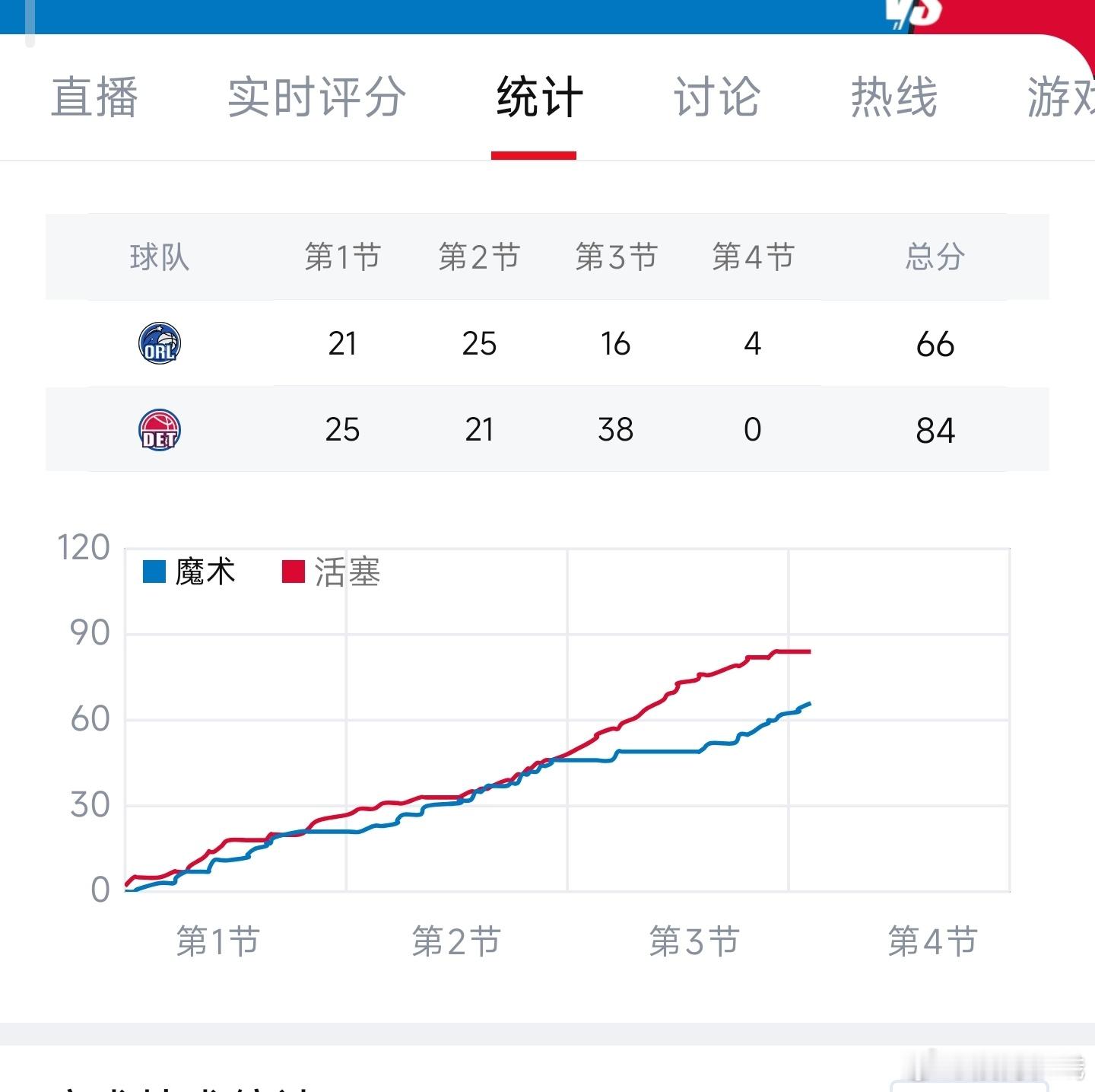 魔术vs活塞第三节单节16分净输22分，7分多钟，魔术只拿了3分。 太抽象了 