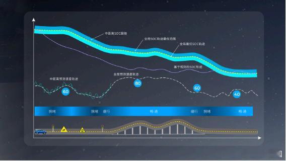 增程式电动车因传统被动能量管理，存在 “亏电感” 问题，亏电时发动机易处低效区间