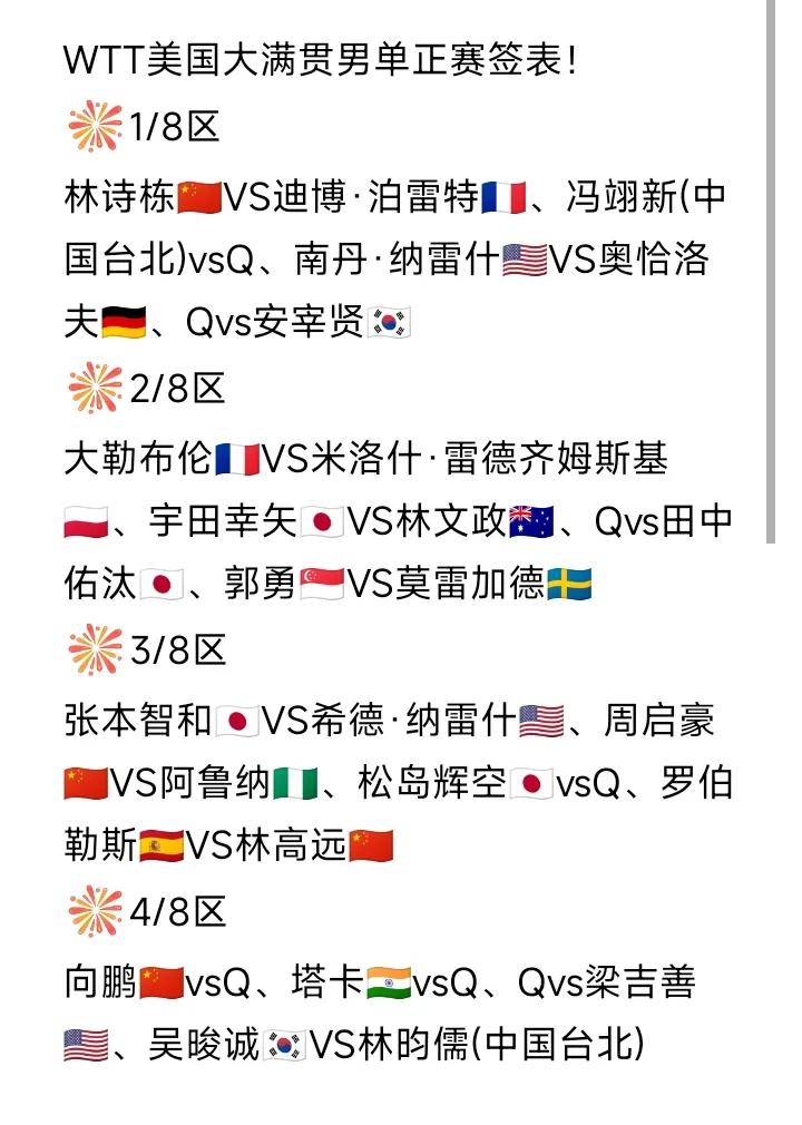 男单正赛签表发布！
WTT美国大满贯男单正赛签表如图所示。
上半区的高手太多，王