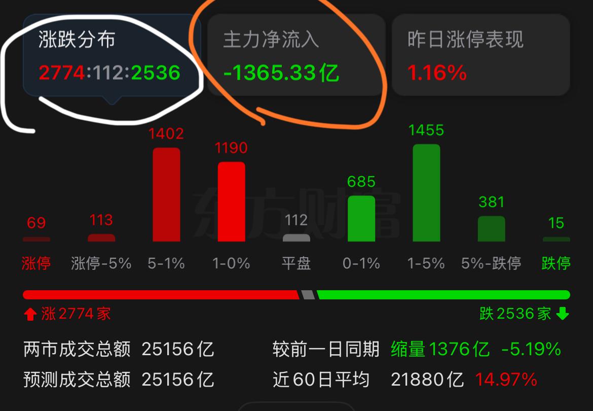 今天的下跌主要是权重股的暴跌，小票没怎么跌，别看指数跌了很多，尤其是创业板和科创