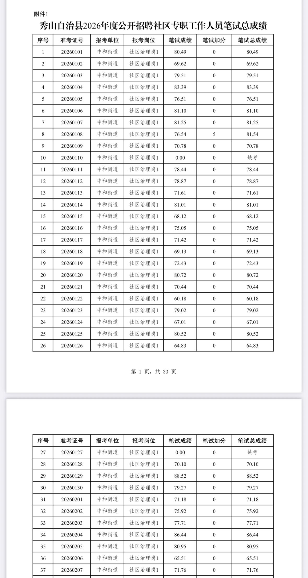 【重庆秀山】秀山土家族苗族自治县2026年度公开招聘社区专职工作人员笔试总成绩、