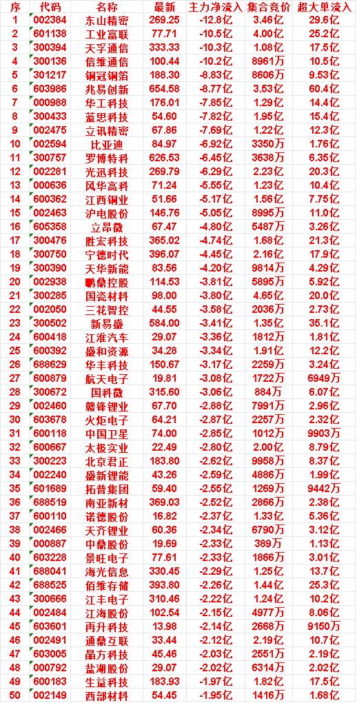 6月22日开盘45分钟，主力“卖出的 ”50名单！

再升科技：最新 13.98