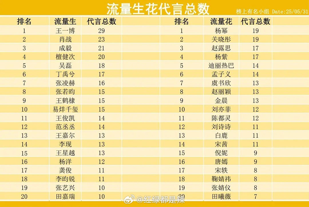 流量明星商务代言总数一览 ​​​