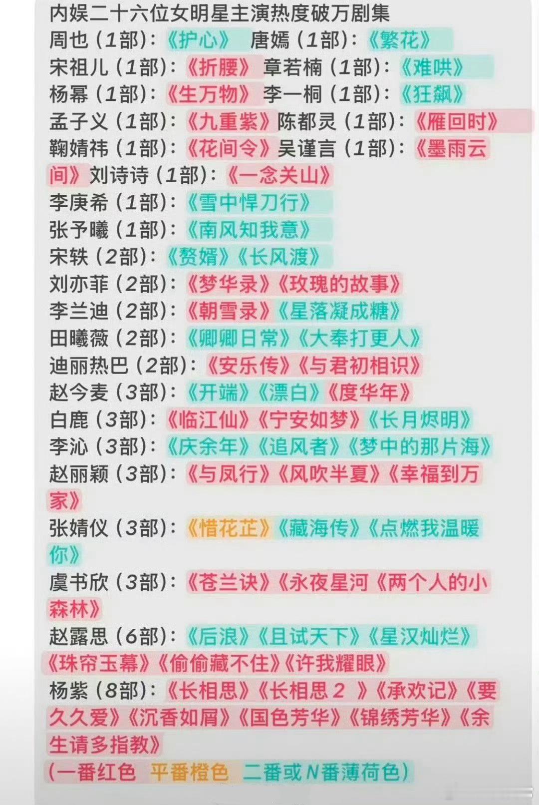 女演员主演热度破万剧集一览 ​​​