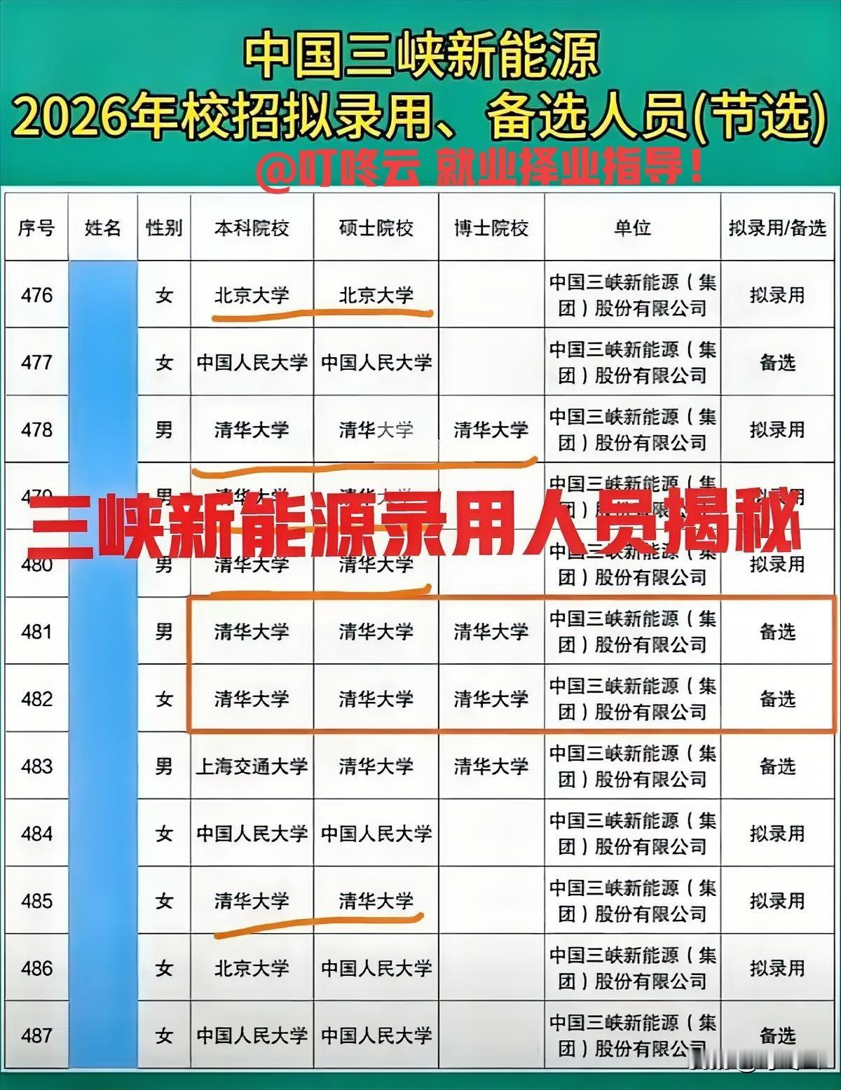内部消息！三峡集团新能源公司26年校招拟录用和备选名单背景揭秘，部分节选！如此残