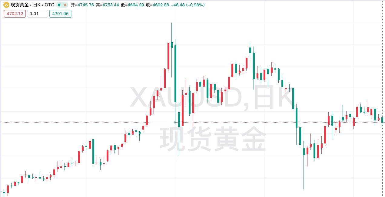 周四现货黄金
继续弱势运行。
昨日现货黄金低开低走，
小幅回落，再创近日新低。