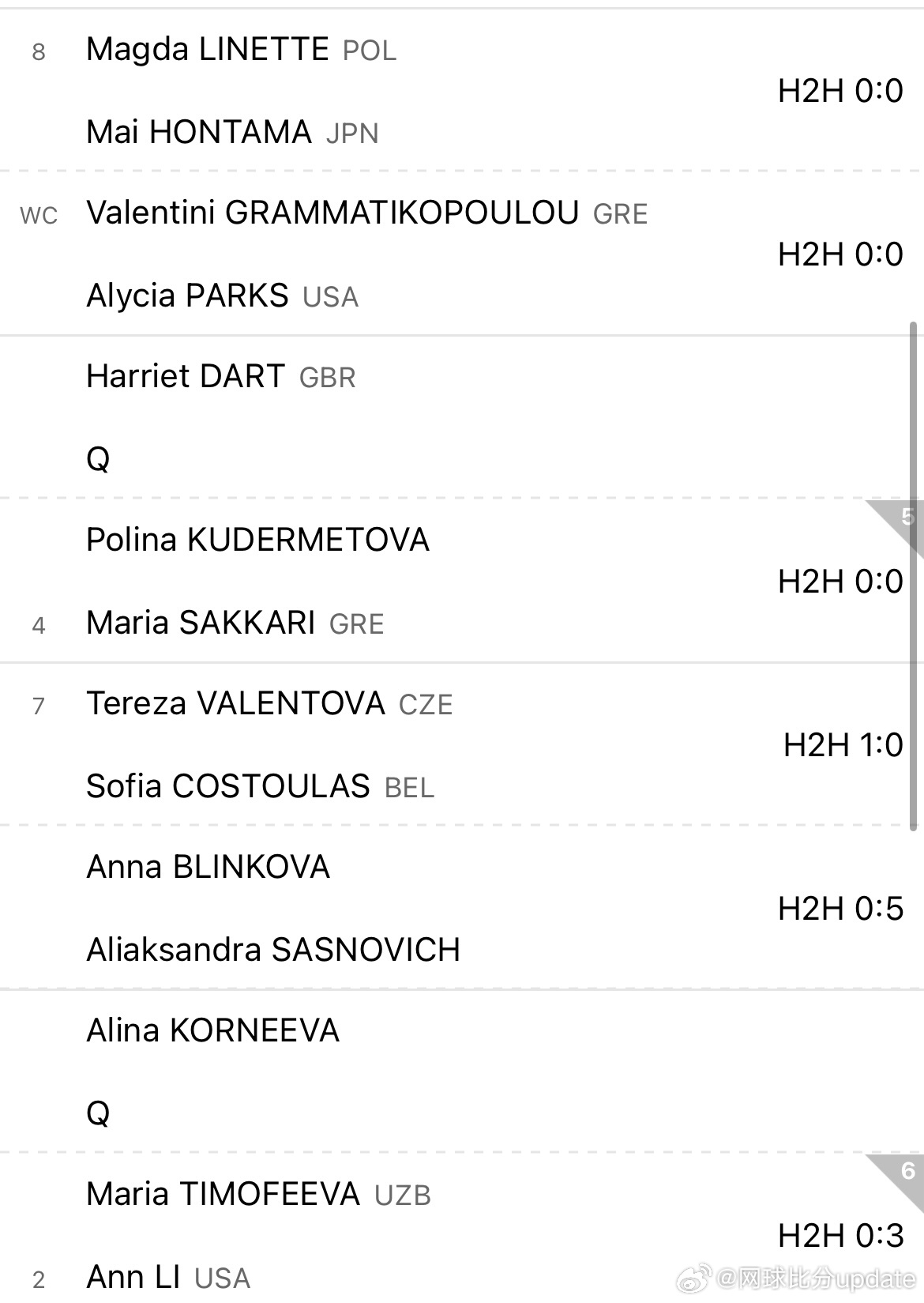 WTA250🇬🇷雅典站签表🇨🇳郑钦文vs马内罗🇪🇸【6】郑钦文对手是