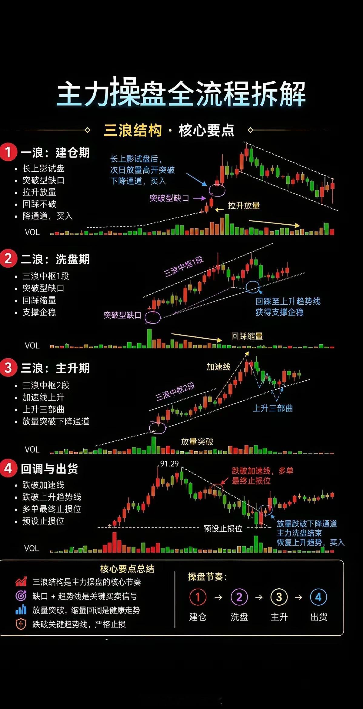 整套模型分为4个阶段：建仓→洗盘→主升→回调出货① 一浪：建仓期（主力悄悄收集筹