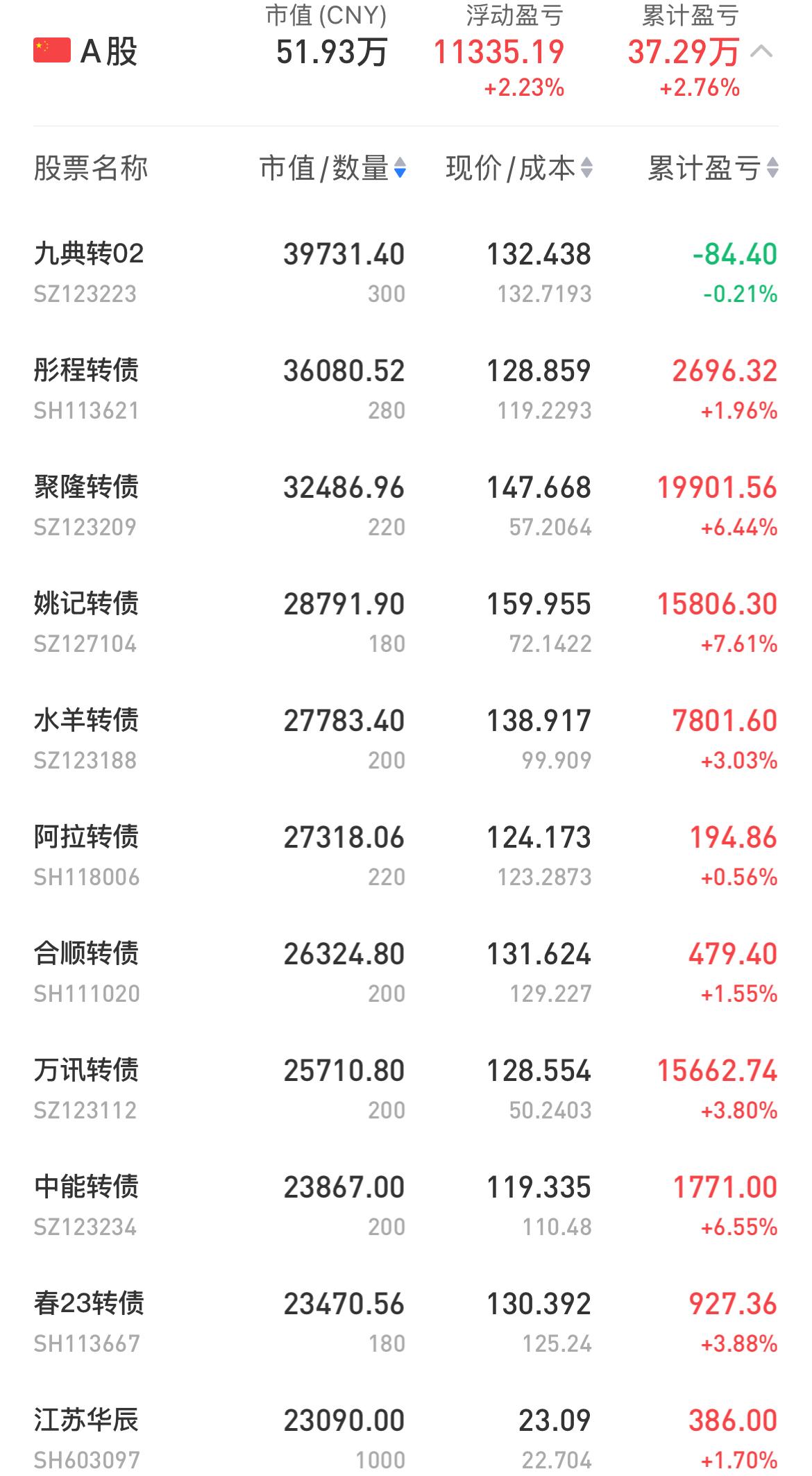可转债摊大饼：稳扎稳打、步步为营！

可转债持仓再次创下新高。

买入了江苏华辰