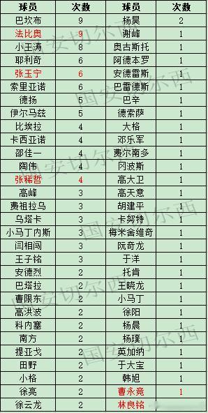 【国安职业联赛历史梅开二度的球员】  法比奥在客场同重庆铜梁龙的比赛中完成梅开二