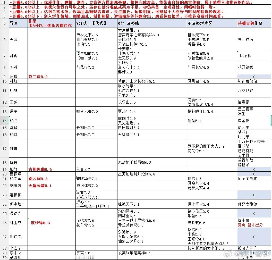 古偶导演豆瓣评分大拉表 