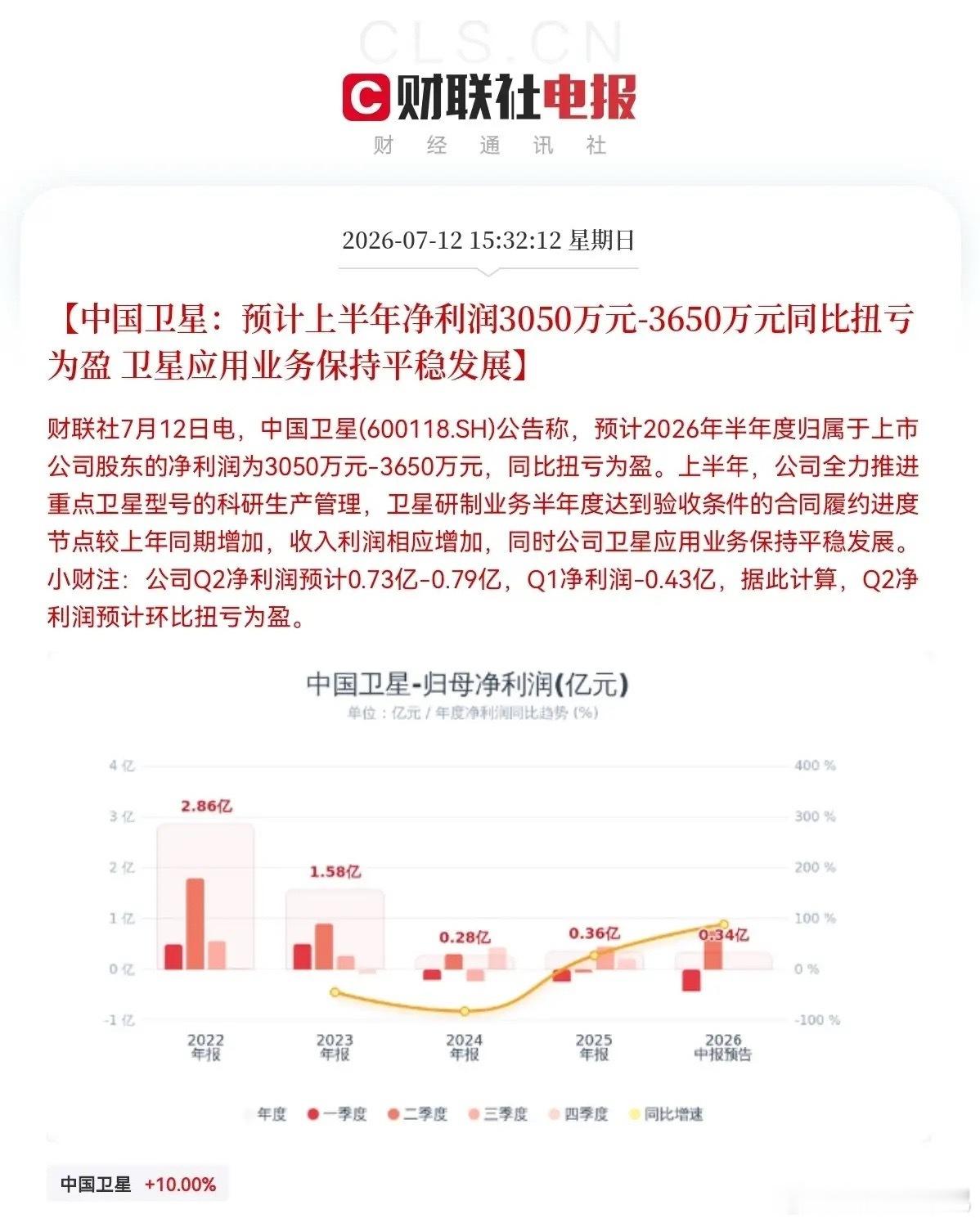 突发消息，明日满仓商业航天的要拍大腿了，刚刚龙头公司的业绩预告不及市场预期了下午