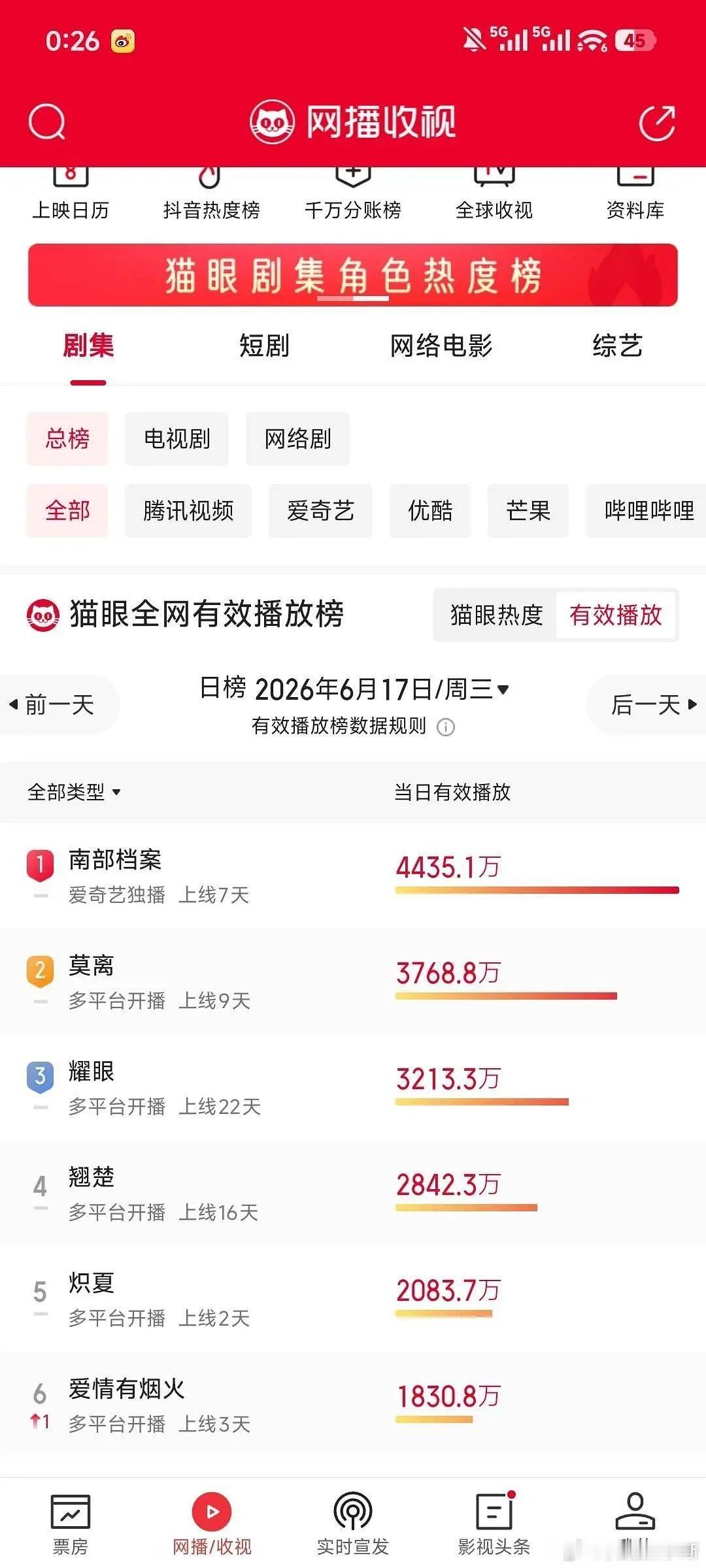 丁禹兮饰演的张海虾✅角色热度日榜第一✅抖音影视热度新高来到1.7e✅张海虾角色捧