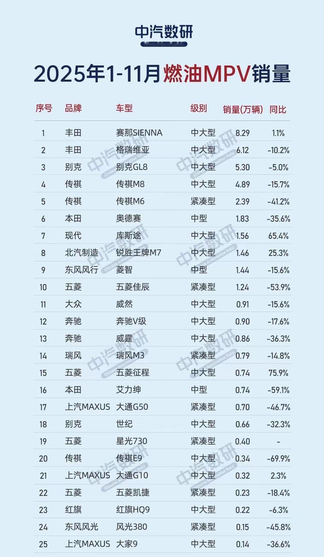 在燃油车领域，终究是合资车的市场，国产车能打的真不多。

在燃油MPV市场，合资