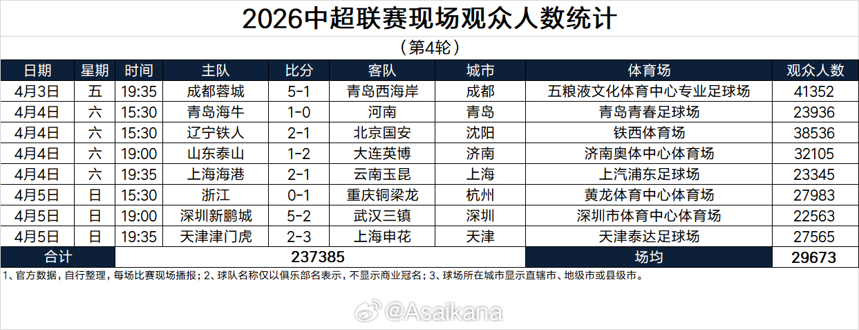 2026中超联赛现场观众人数统计（第4轮） 