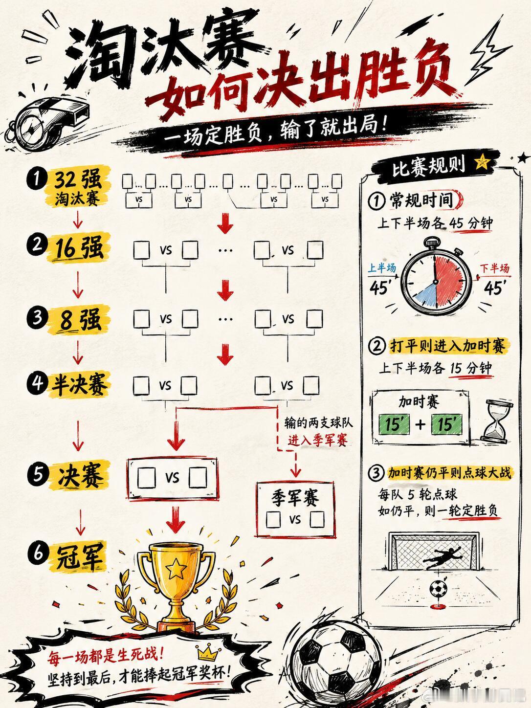 从小组赛到捧杯，世界杯到底怎么踢？看完这篇，今年世界杯你也能看懂门道了！你最支持