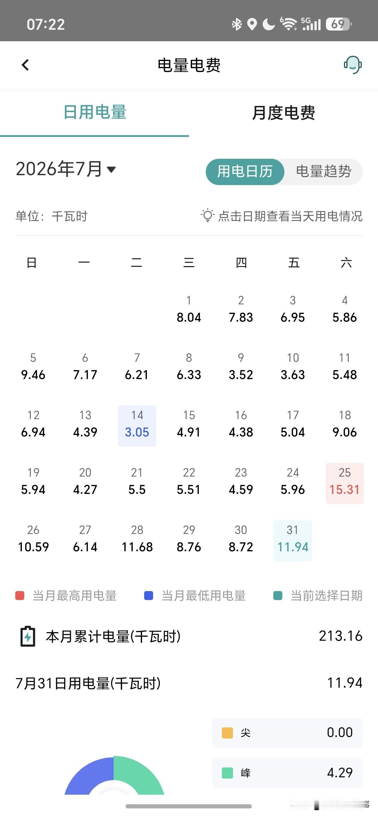 盼着赶紧凉快！空调持续开机，电费真有点扛不住😭
 
往年夏天，家里空调一天最多