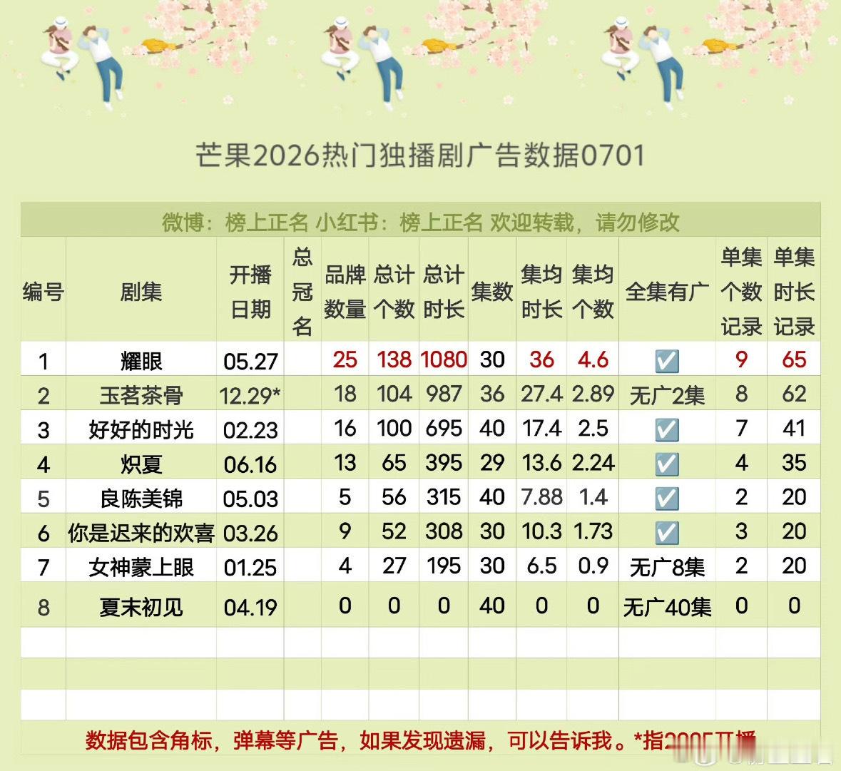 李昀锐《耀眼》收官交出满分成绩单！云合近三年现偶第一、卫视年度收视亚军，芒果TV