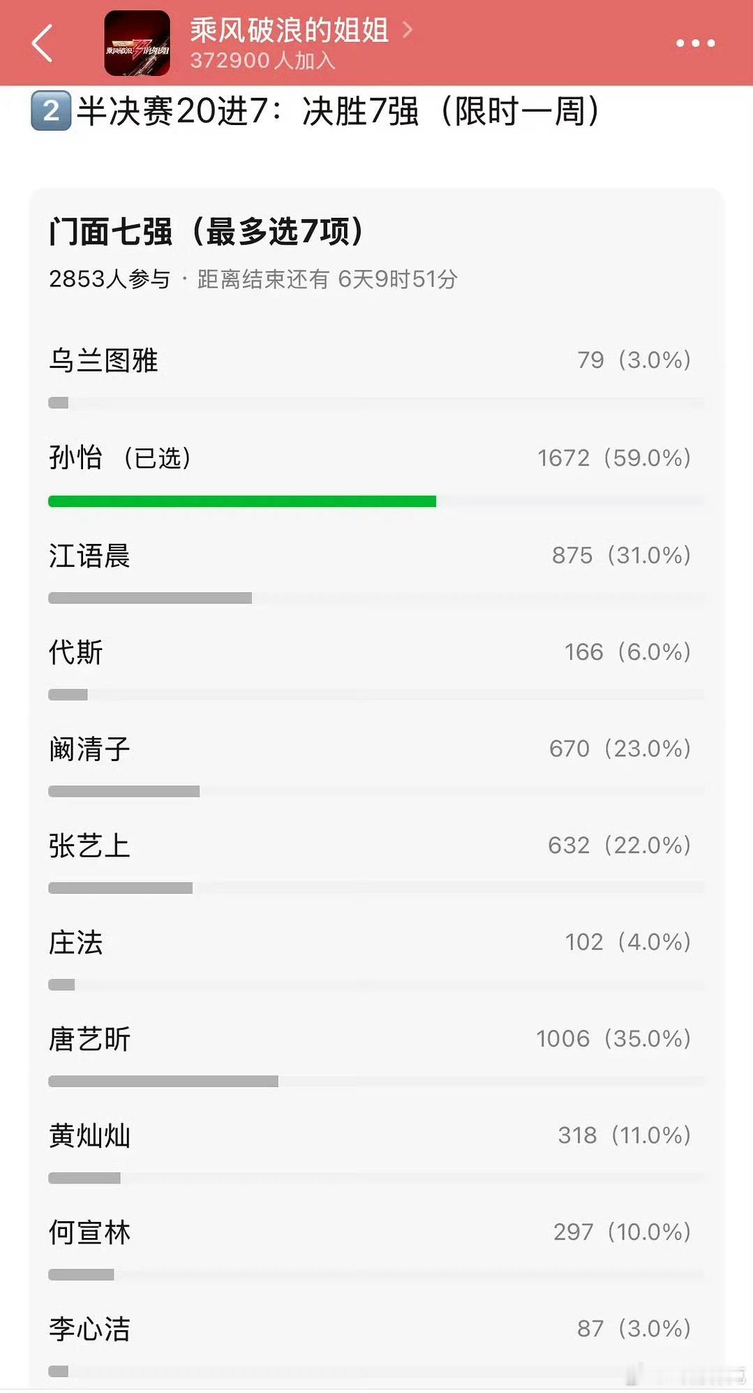 豆瓣投票浪姐门面：孙怡>陈瑶>李小冉>唐艺昕>1000
