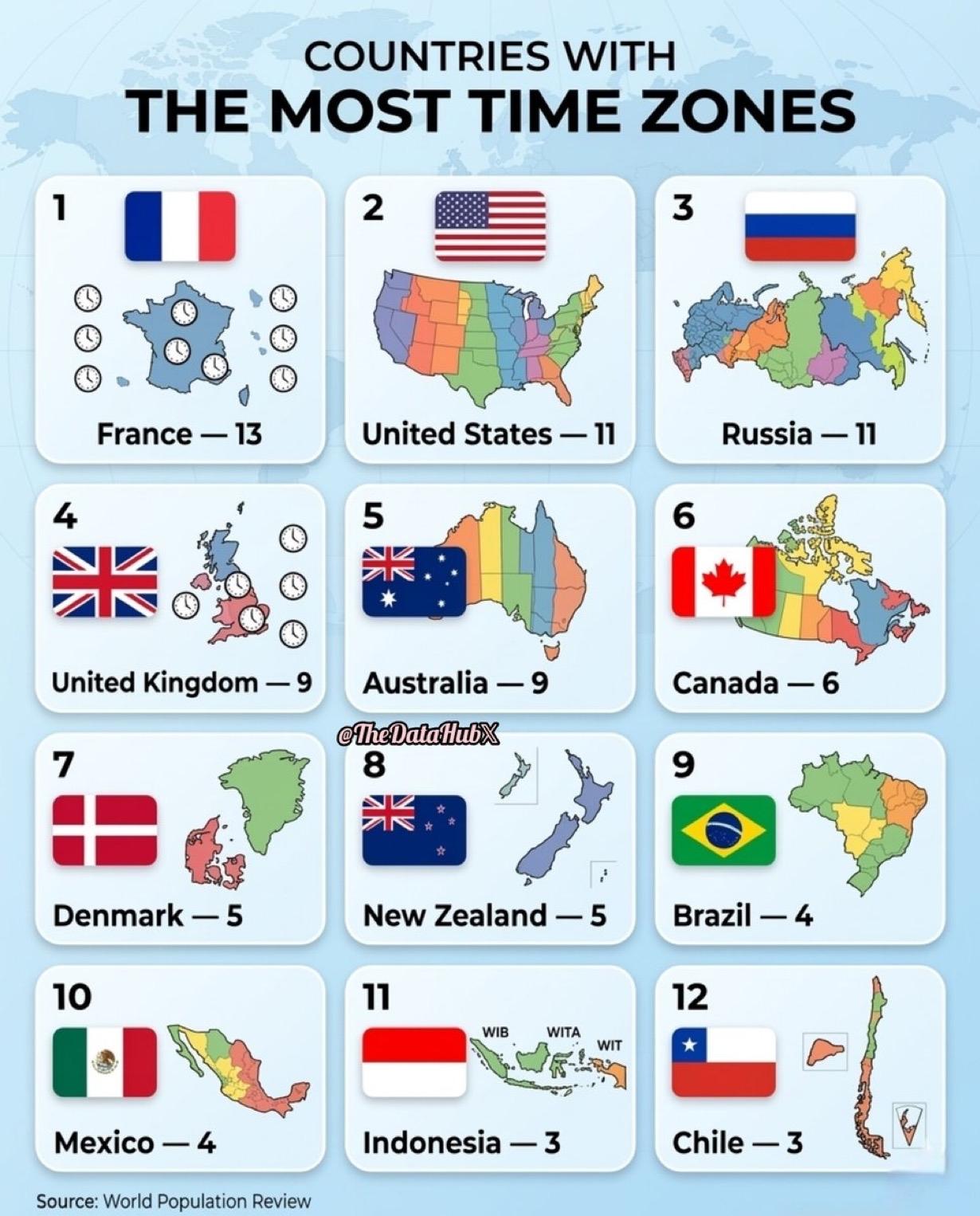 世界上时区数量最多的国家 🌎

① 🇫🇷 法国 — 13
② 🇺🇸 美