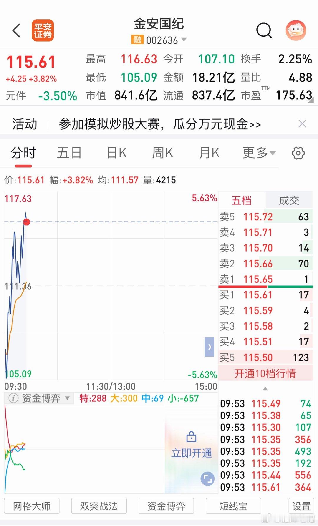 金安国纪002636📈昨天上车的，“116 ”附近高抛！ 