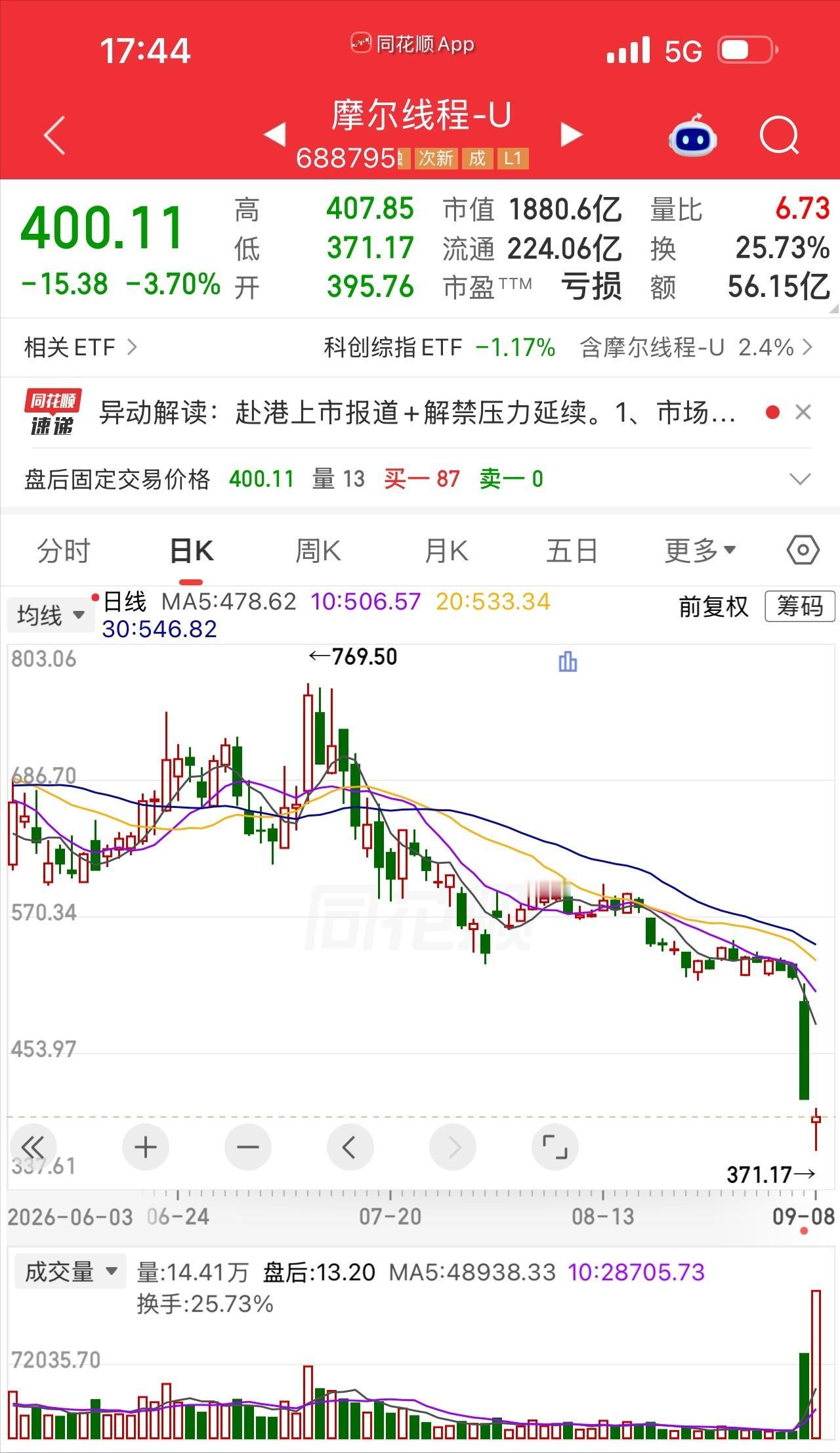 晴天霹雳！一天跌掉五分之一，还找不到像样的理由。

股民老杨盯着摩尔线程的分时图