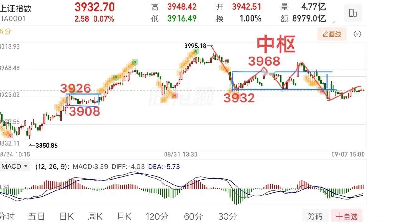 2026.9.8周二盘前早评：（有变动盘中会提示）  耐心等变盘！  大盘5/1