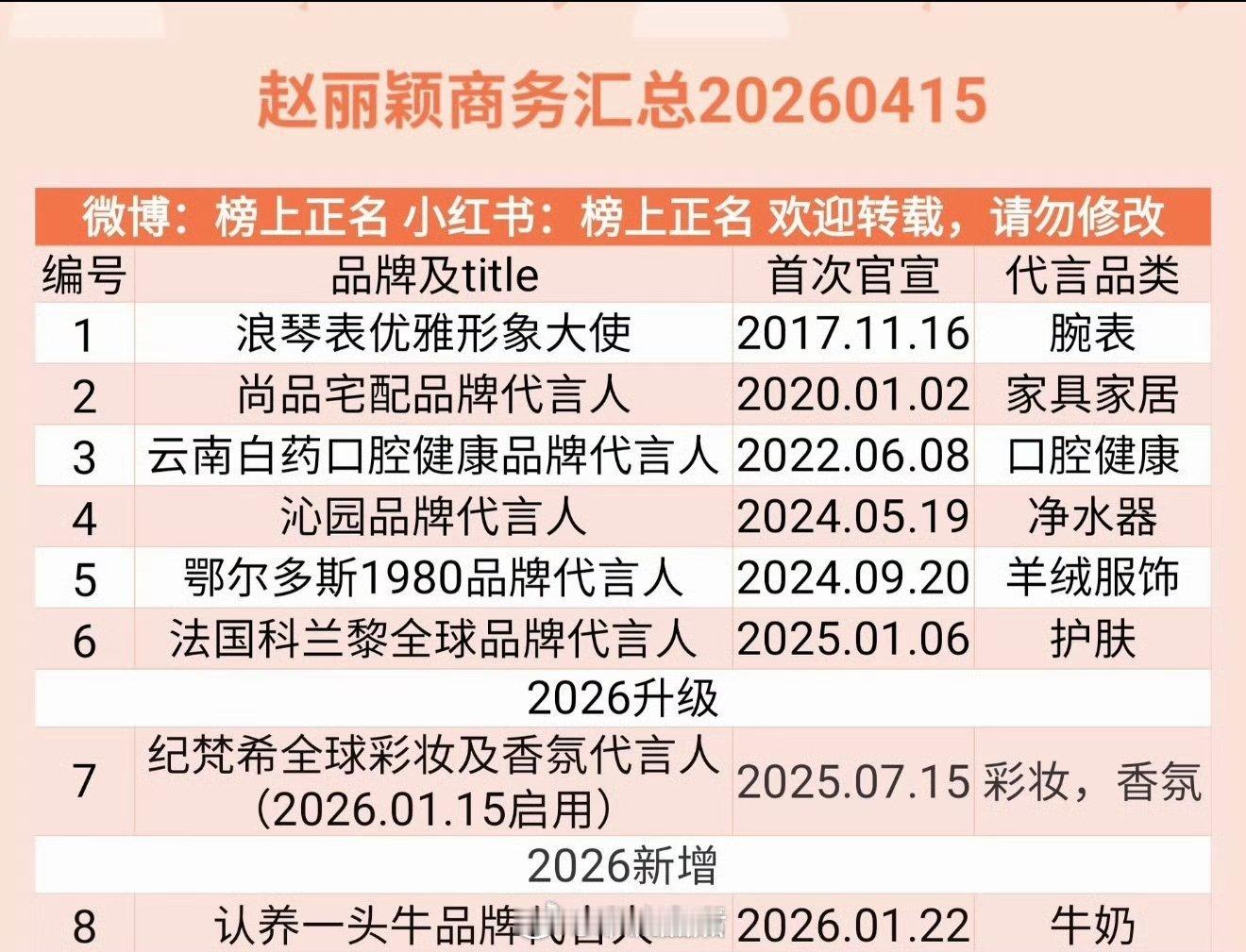 赵丽颖商务在85🌸应该属于垫底级别的。现在一直拿过去的照片糊弄现在的粉丝顺带在