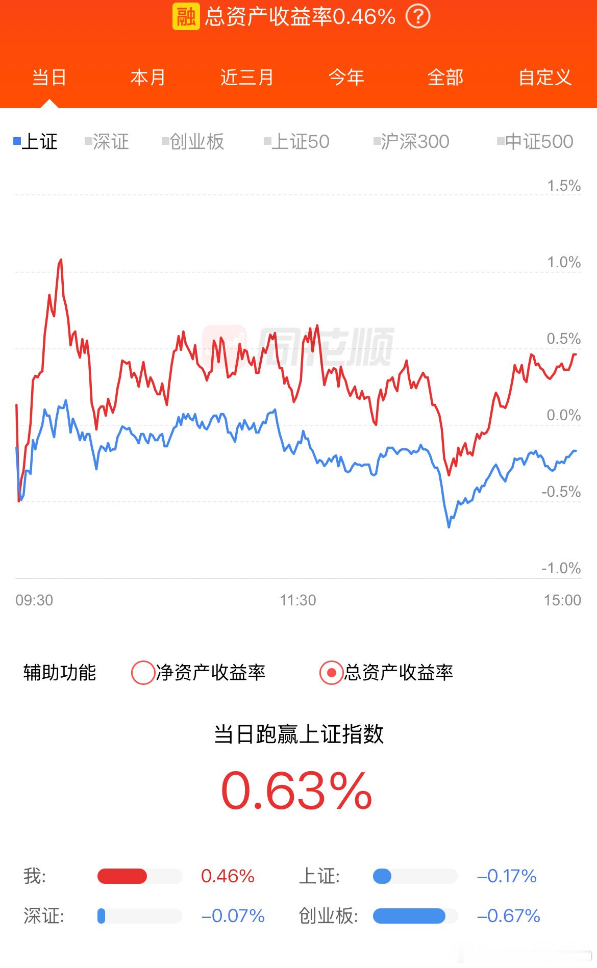 今天玩的就是心跳💓大部分时间都在调整洗盘，尾盘热门科技股又有部分拉升，高位的就