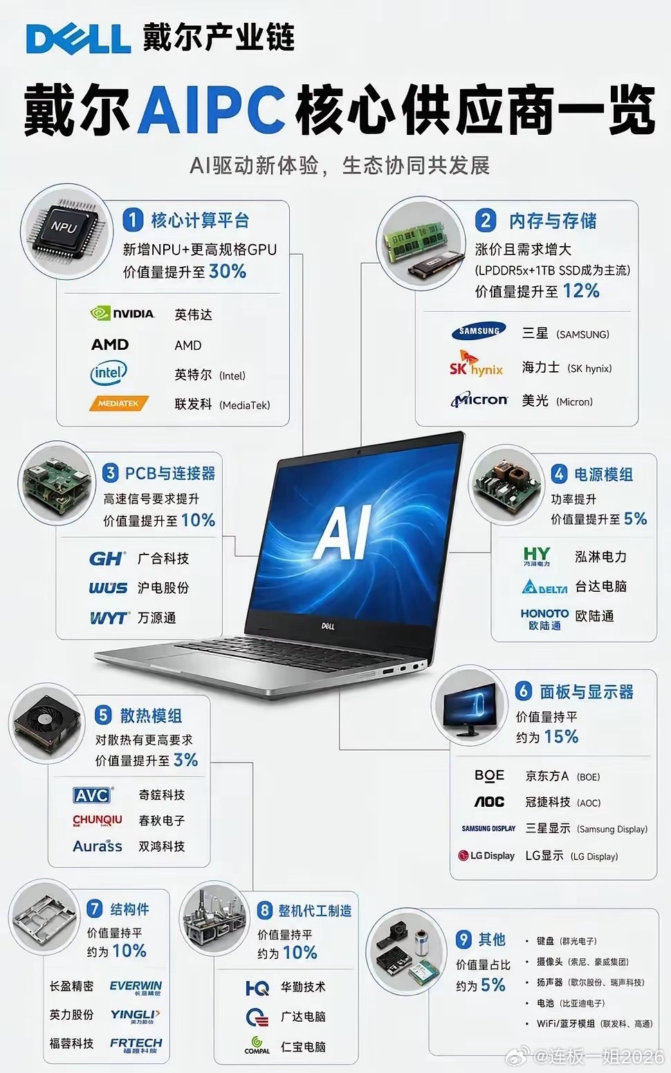 AIPC就是AI个人计算机，它将AI能力深度集成到PC里。和传统PC相比，AIP