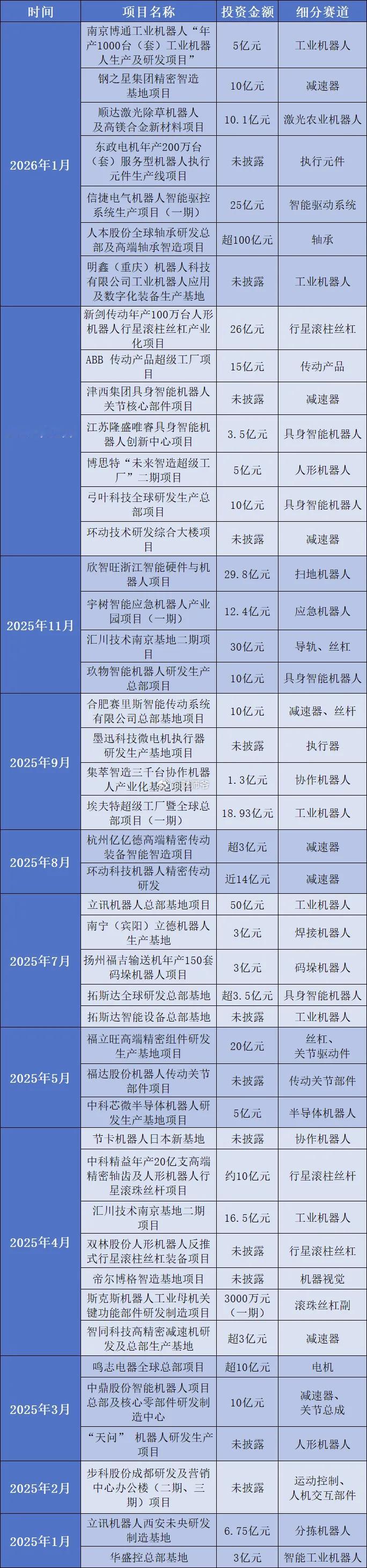 据行业媒体“高工机器人”不完全统计，2025年至2026年1月22日，短短一年多
