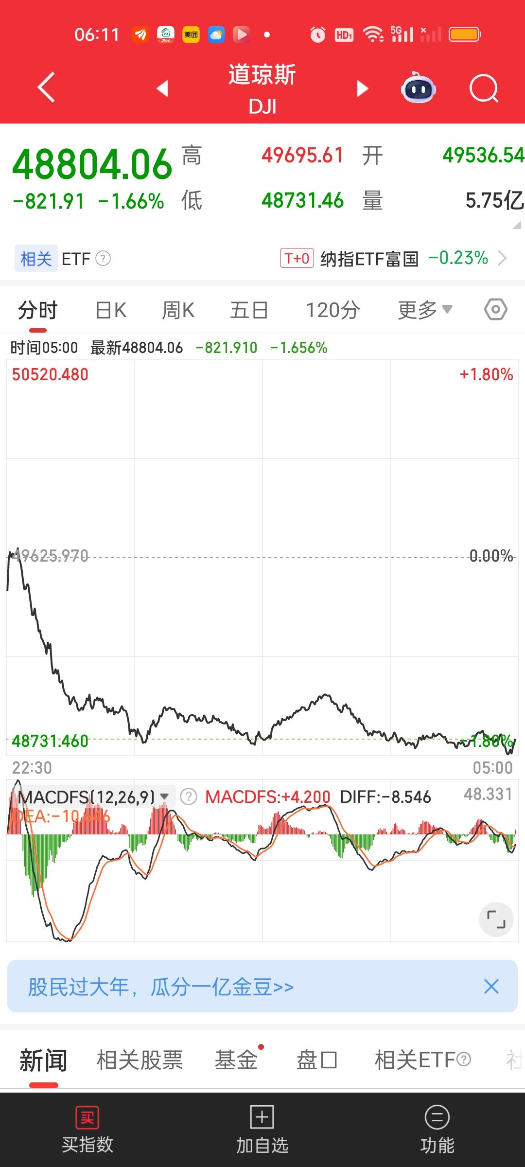 就要开盘了，大家也该收收心了。准备投入新一年的战斗。昨晚美股情况来看，跌幅比较大